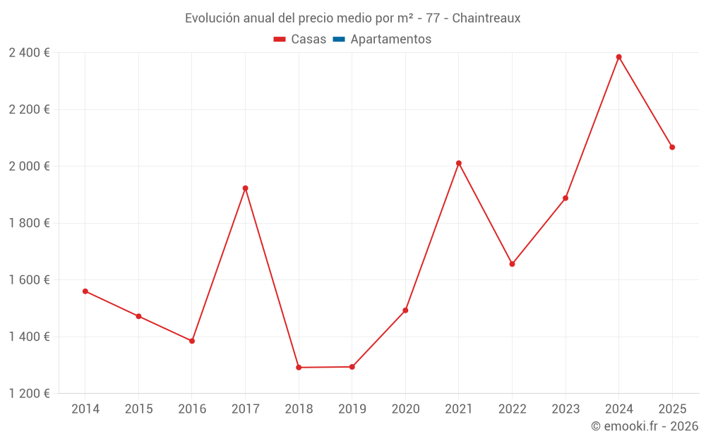 Evolución anual del precio medio por m² - 77 - Chaintreaux