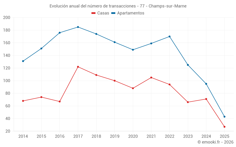 Evolución anual del número de transacciones - 77 - Champs-sur-Marne