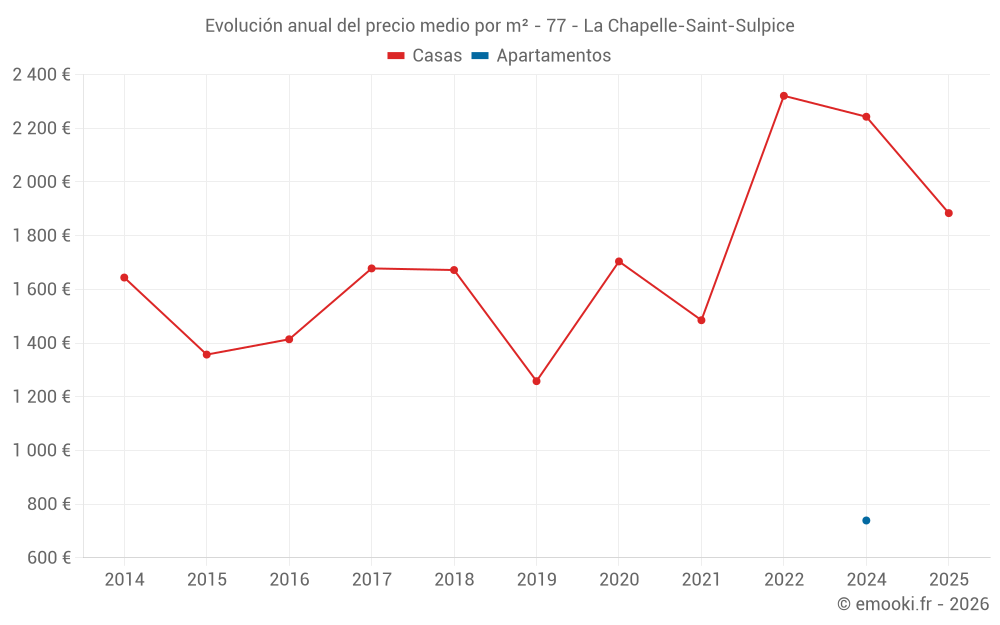 Evolución anual del precio medio por m² - 77 - La Chapelle-Saint-Sulpice
