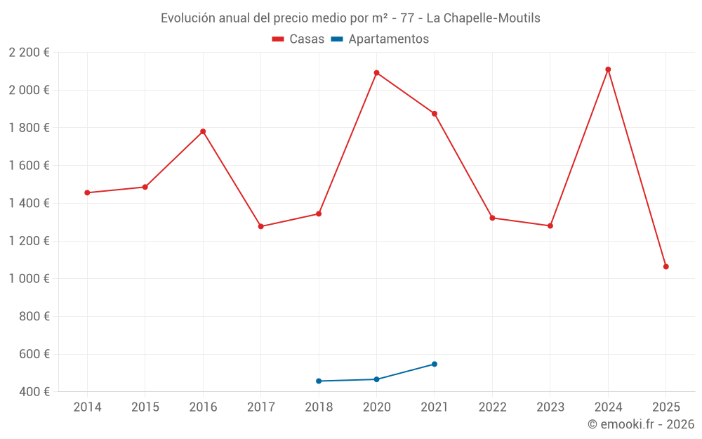 Evolución anual del precio medio por m² - 77 - La Chapelle-Moutils