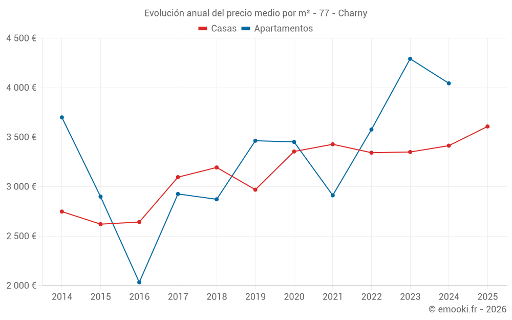 Evolución anual del precio medio por m² - 77 - Charny