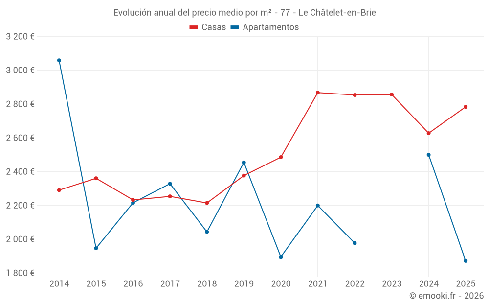 Evolución anual del precio medio por m² - 77 - Le Châtelet-en-Brie