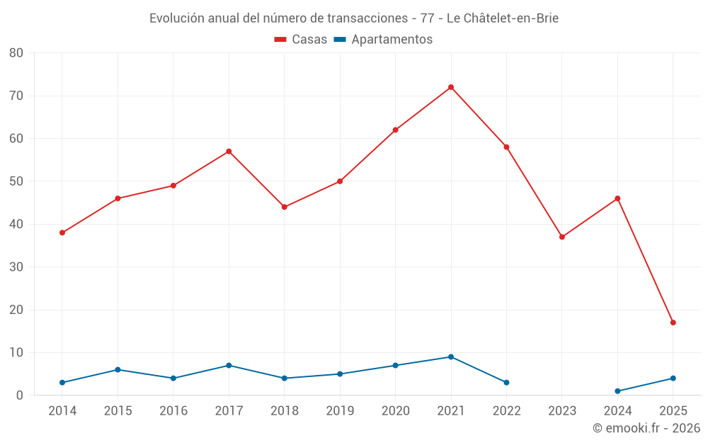 Evolución anual del número de transacciones - 77 - Le Châtelet-en-Brie