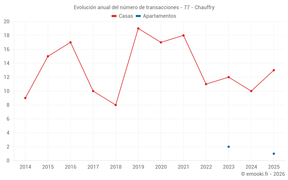 Evolución anual del número de transacciones - 77 - Chauffry