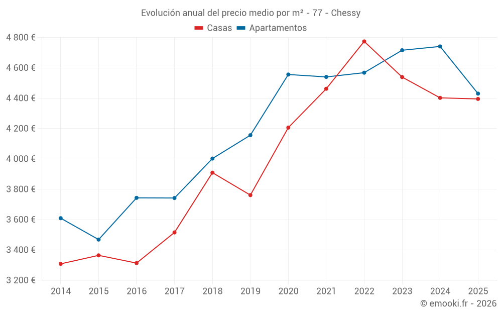 Evolución anual del precio medio por m² - 77 - Chessy