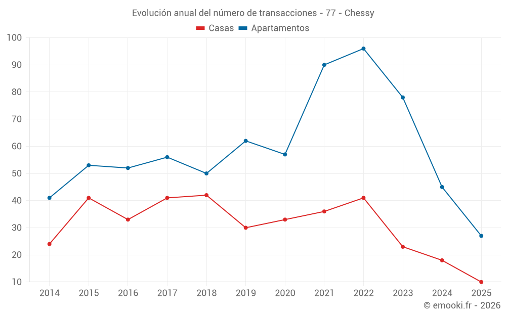 Evolución anual del número de transacciones - 77 - Chessy