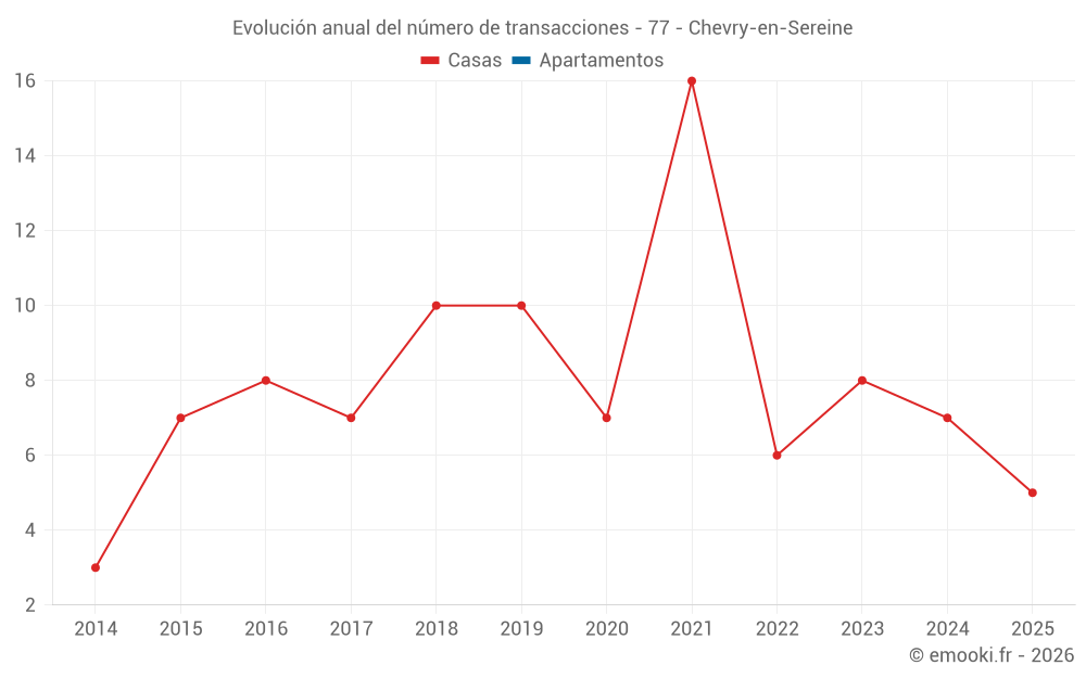 Evolución anual del número de transacciones - 77 - Chevry-en-Sereine