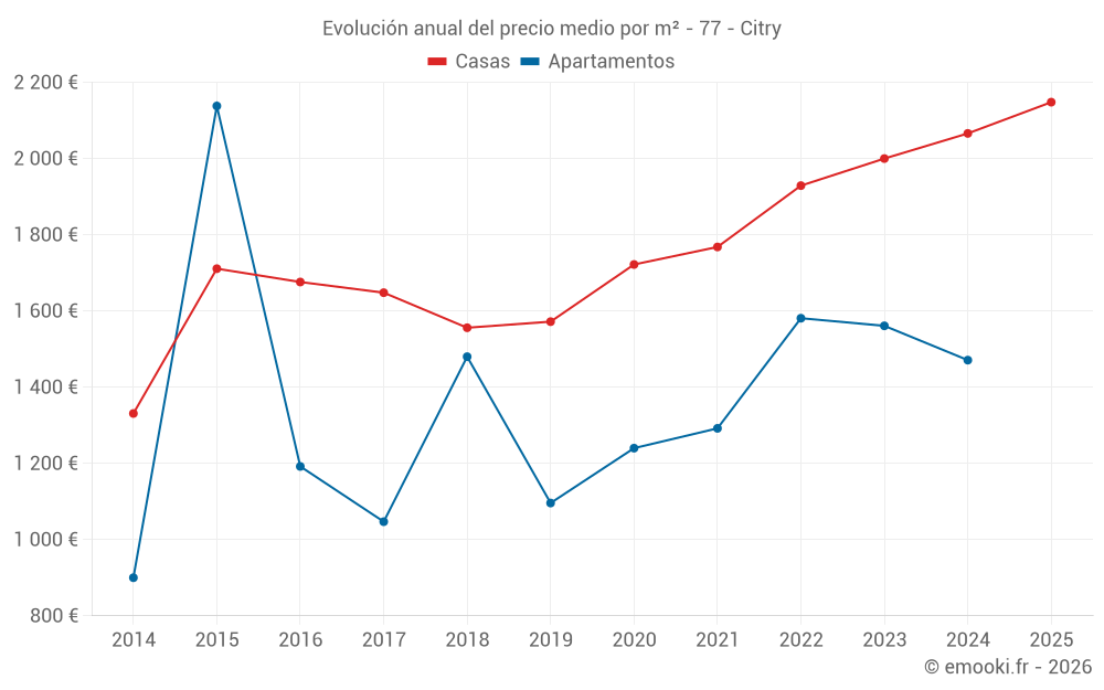 Evolución anual del precio medio por m² - 77 - Citry