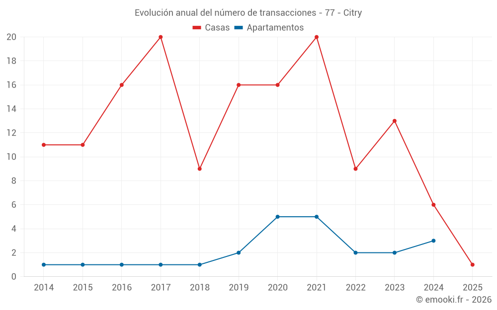 Evolución anual del número de transacciones - 77 - Citry