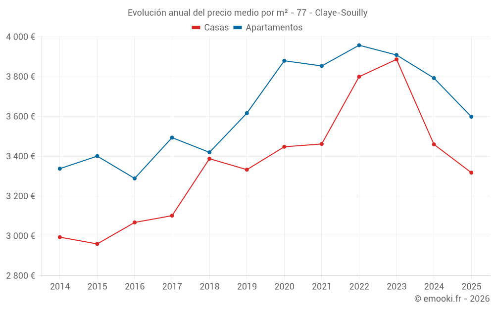 Evolución anual del precio medio por m² - 77 - Claye-Souilly
