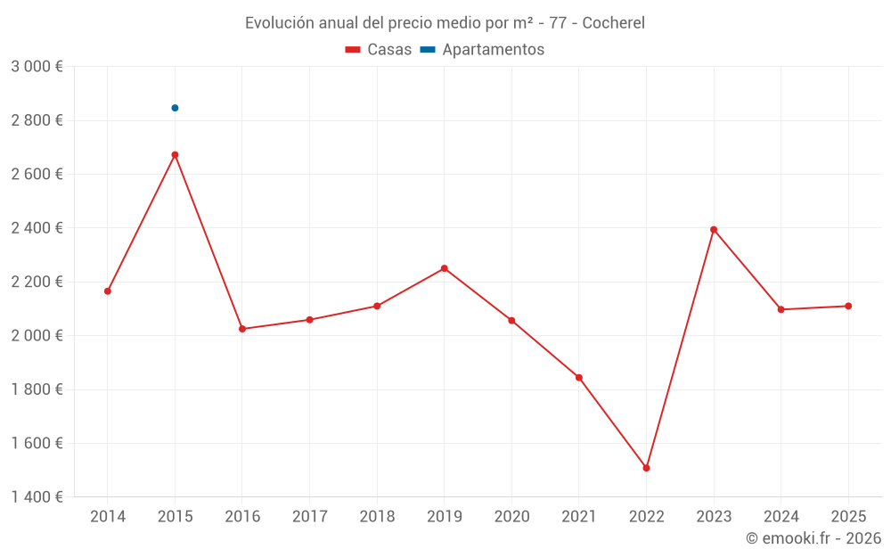 Evolución anual del precio medio por m² - 77 - Cocherel