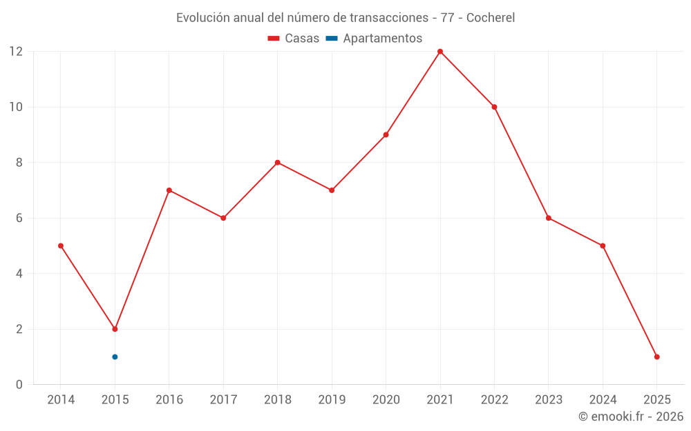 Evolución anual del número de transacciones - 77 - Cocherel