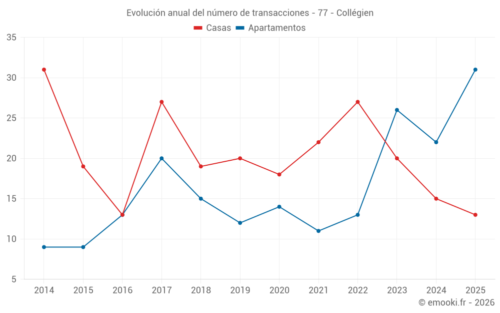 Evolución anual del número de transacciones - 77 - Collégien