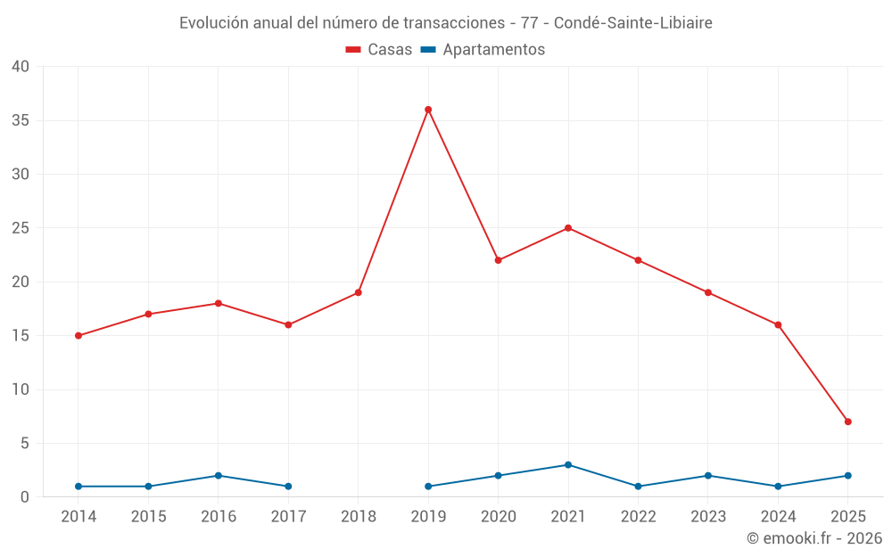 Evolución anual del número de transacciones - 77 - Condé-Sainte-Libiaire
