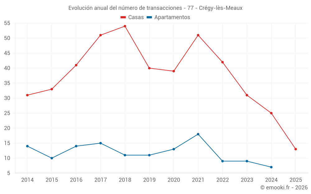 Evolución anual del número de transacciones - 77 - Crégy-lès-Meaux