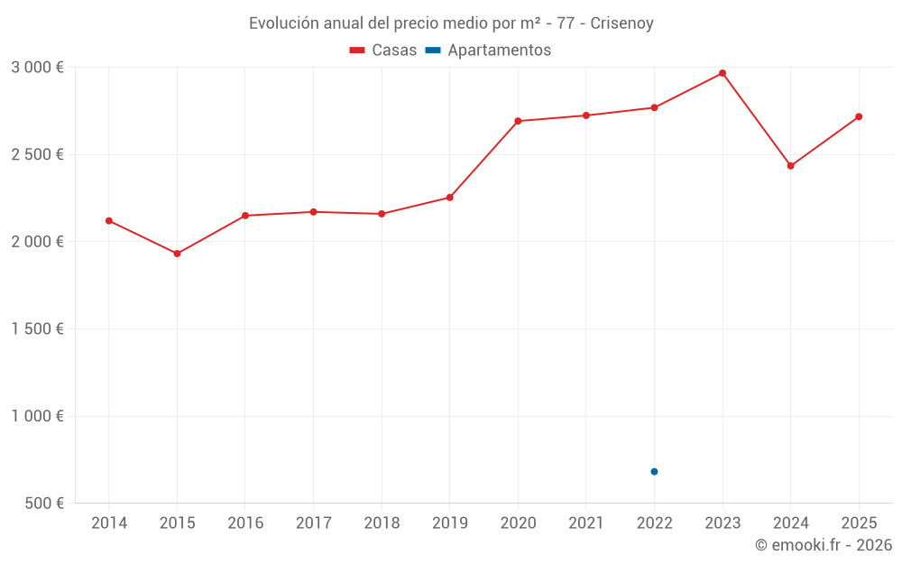 Evolución anual del precio medio por m² - 77 - Crisenoy