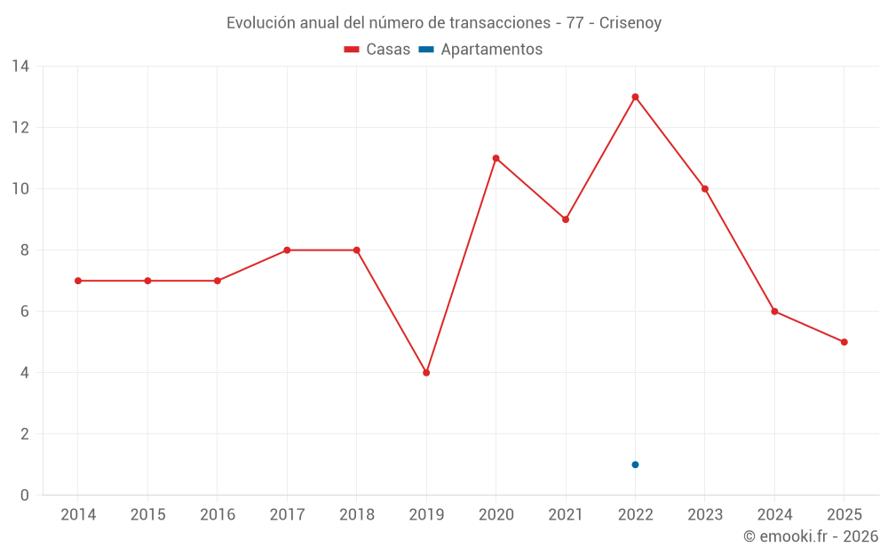 Evolución anual del número de transacciones - 77 - Crisenoy