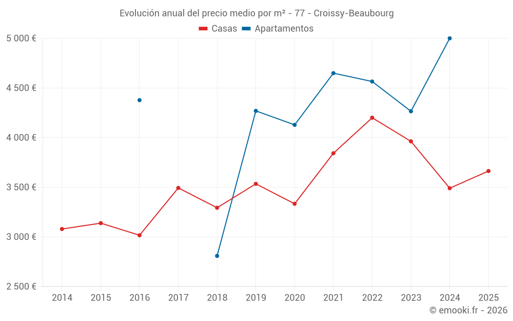 Evolución anual del precio medio por m² - 77 - Croissy-Beaubourg