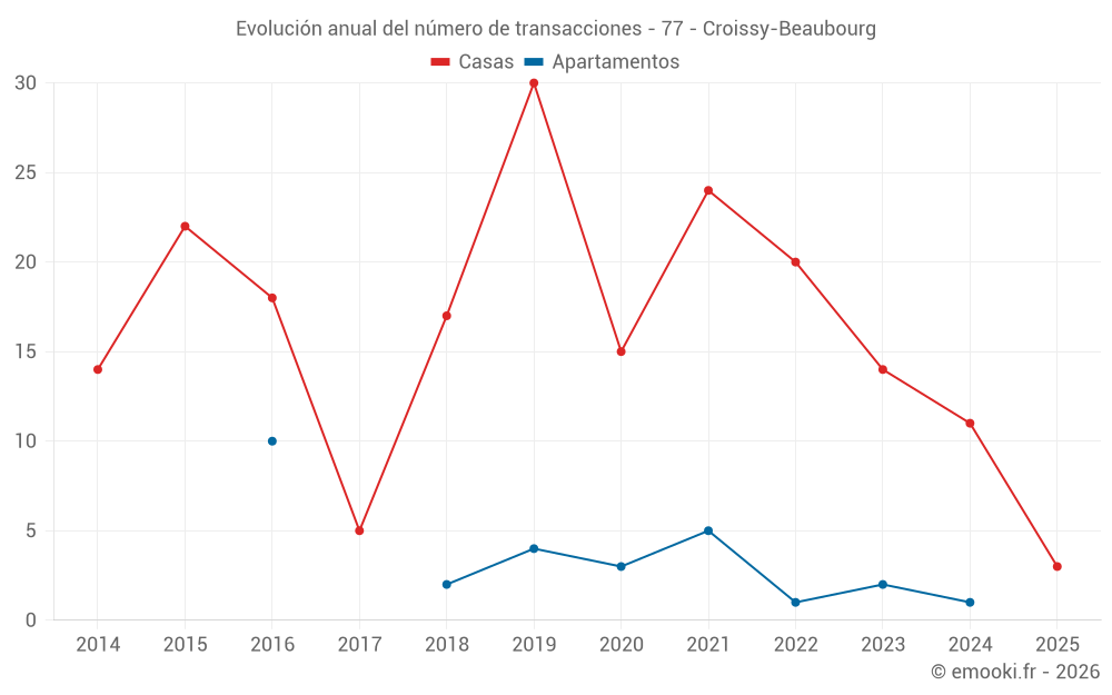 Evolución anual del número de transacciones - 77 - Croissy-Beaubourg
