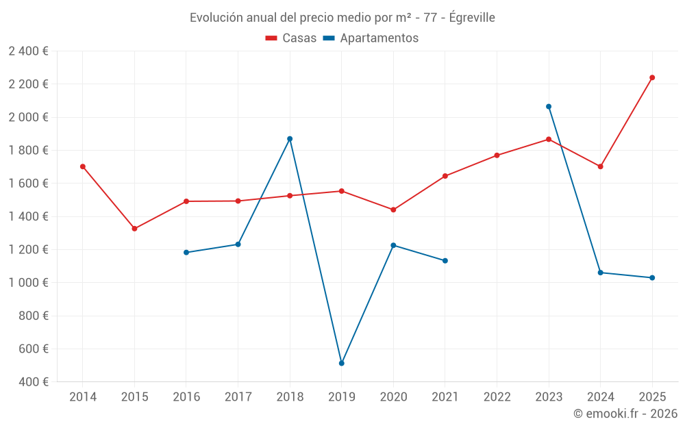 Evolución anual del precio medio por m² - 77 - Égreville