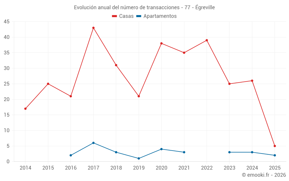 Evolución anual del número de transacciones - 77 - Égreville