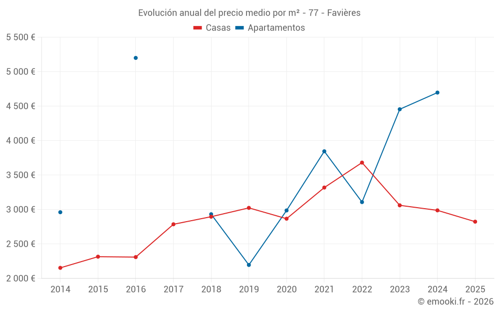 Evolución anual del precio medio por m² - 77 - Favières