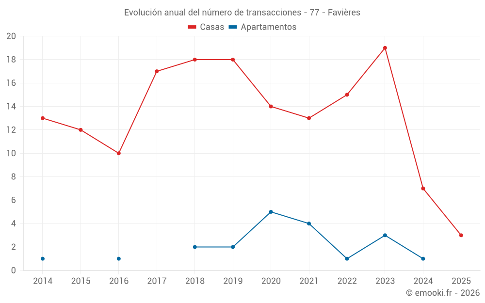 Evolución anual del número de transacciones - 77 - Favières