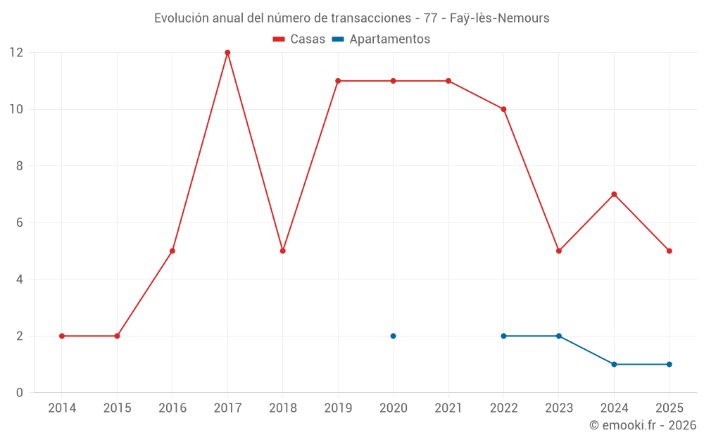 Evolución anual del número de transacciones - 77 - Faÿ-lès-Nemours