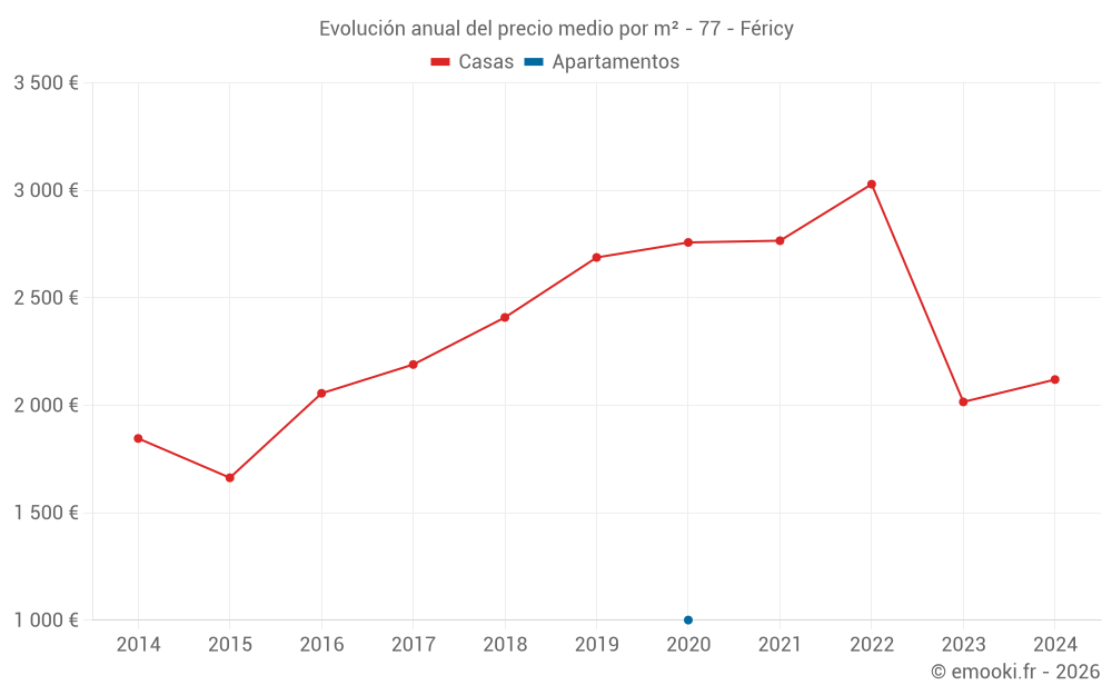 Evolución anual del precio medio por m² - 77 - Féricy