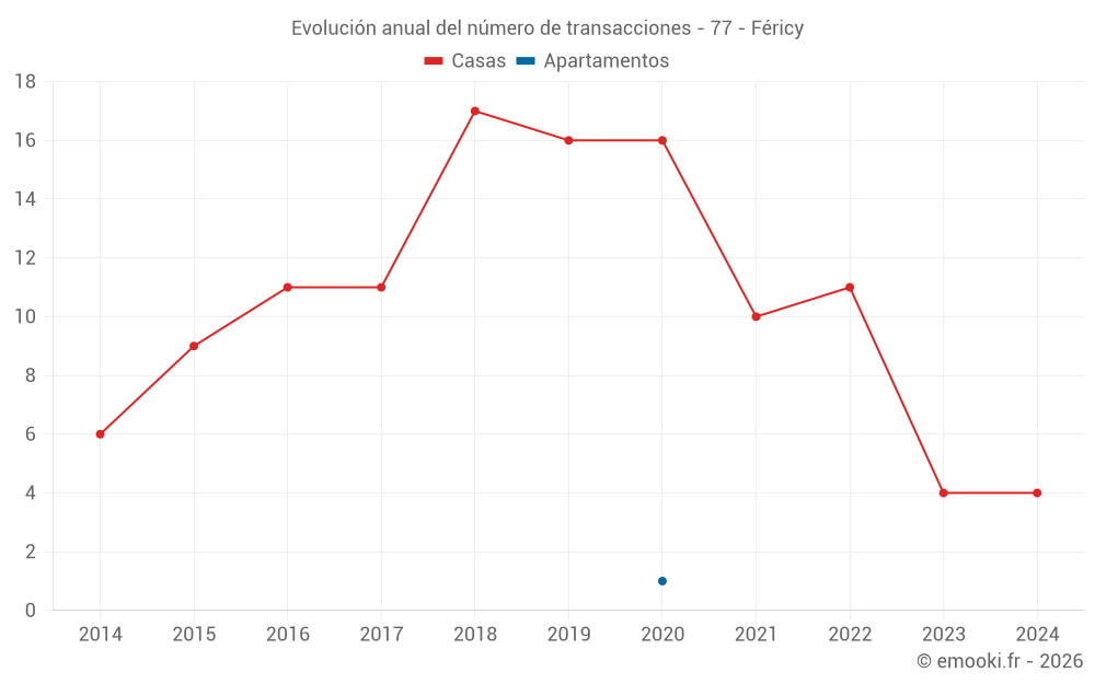 Evolución anual del número de transacciones - 77 - Féricy