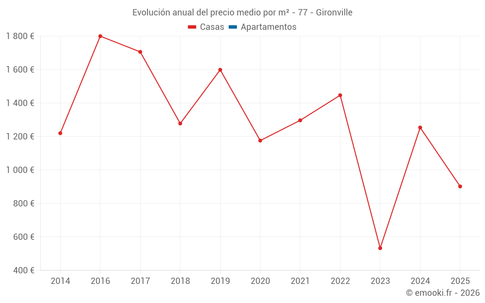 Evolución anual del precio medio por m² - 77 - Gironville