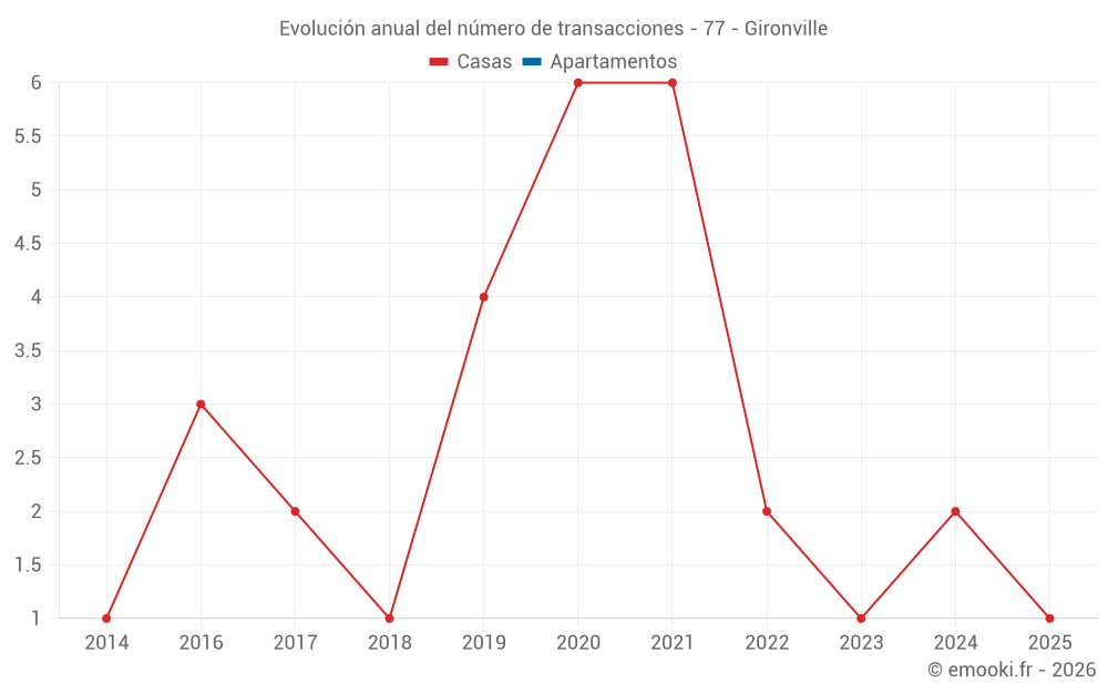 Evolución anual del número de transacciones - 77 - Gironville
