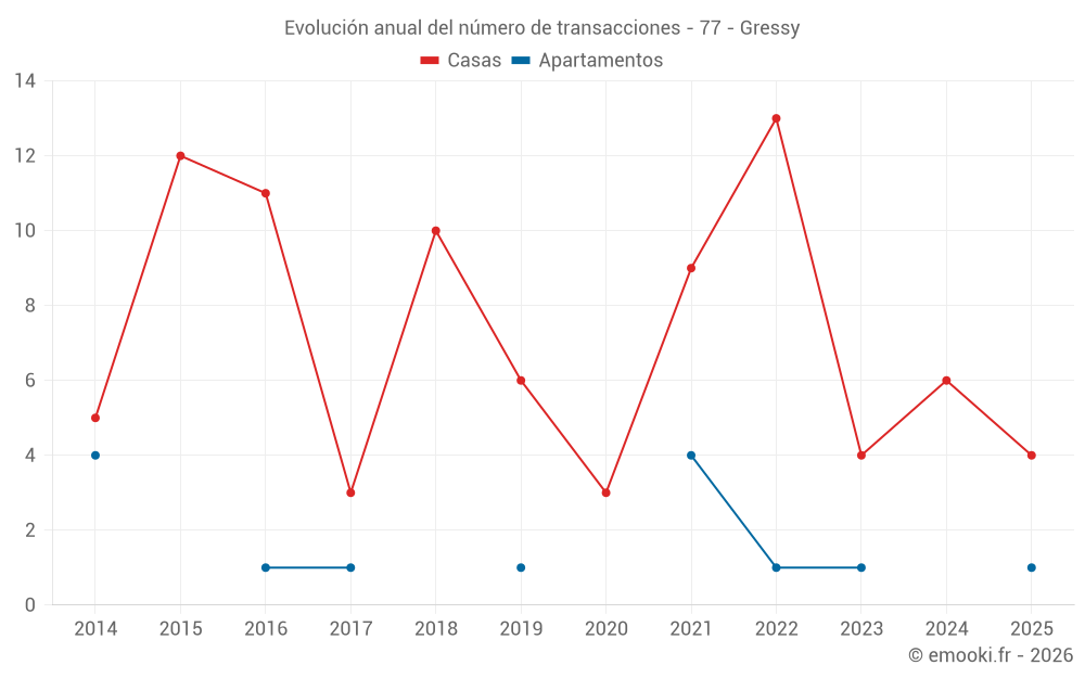 Evolución anual del número de transacciones - 77 - Gressy