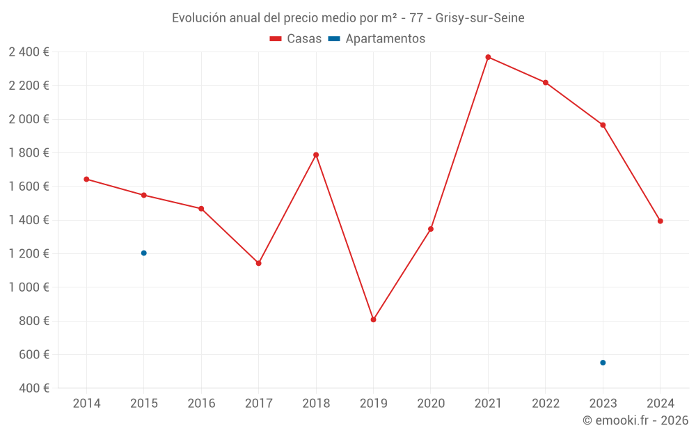 Evolución anual del precio medio por m² - 77 - Grisy-sur-Seine