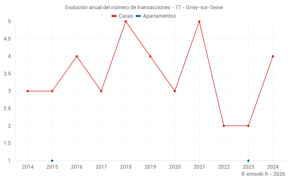 Evolución anual del número de transacciones - 77 - Grisy-sur-Seine