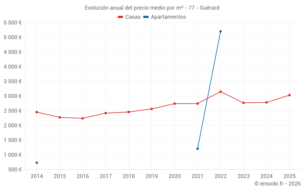 Evolución anual del precio medio por m² - 77 - Guérard