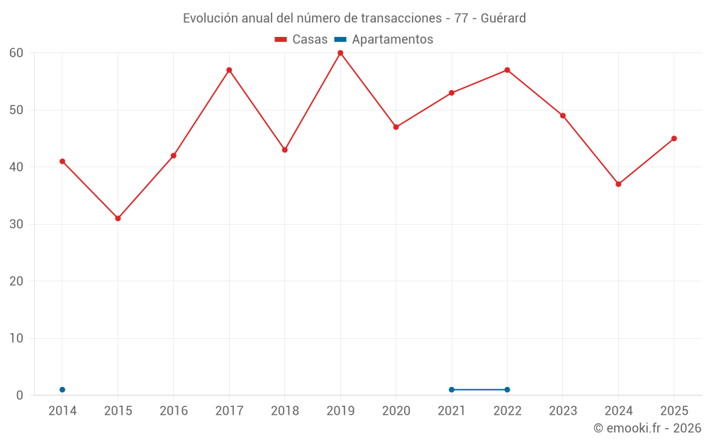 Evolución anual del número de transacciones - 77 - Guérard