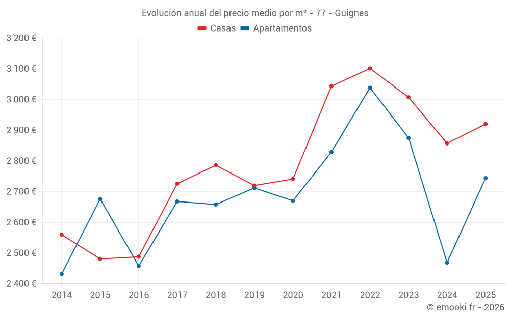 Evolución anual del precio medio por m² - 77 - Guignes