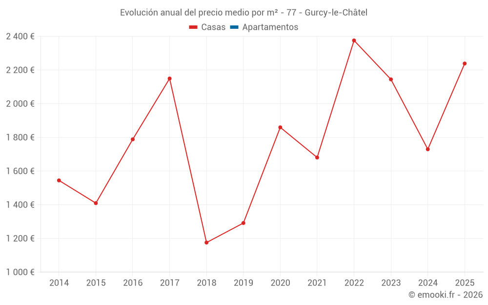 Evolución anual del precio medio por m² - 77 - Gurcy-le-Châtel