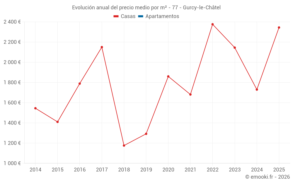 Evolución anual del precio medio por m² - 77 - Gurcy-le-Châtel