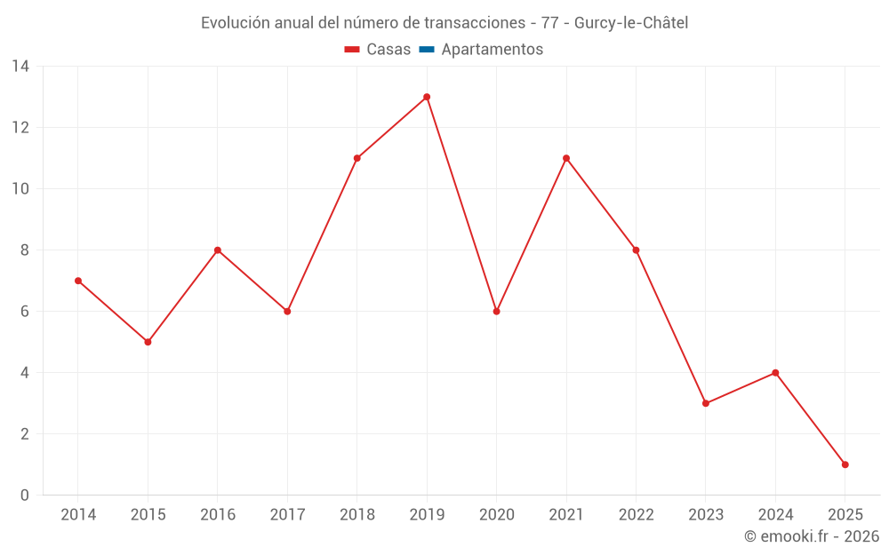 Evolución anual del número de transacciones - 77 - Gurcy-le-Châtel