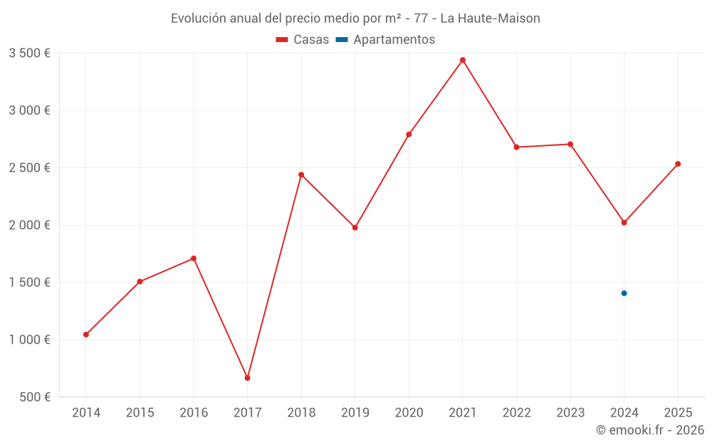 Evolución anual del precio medio por m² - 77 - La Haute-Maison