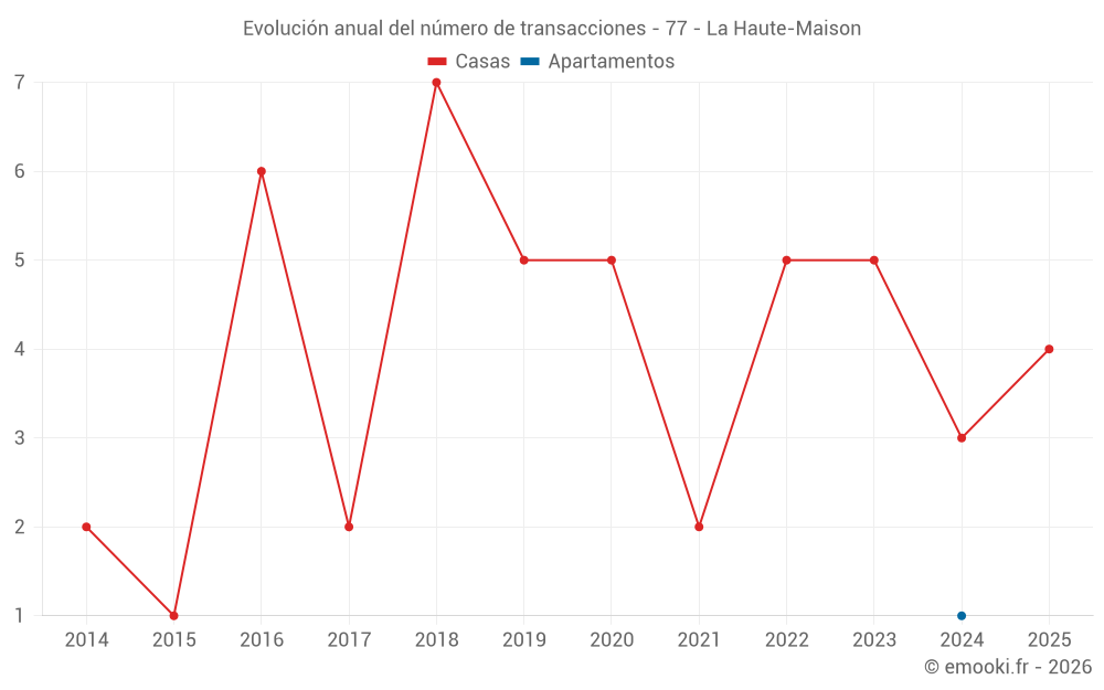 Evolución anual del número de transacciones - 77 - La Haute-Maison
