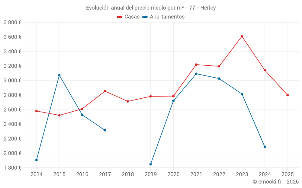 Evolución anual del precio medio por m² - 77 - Héricy