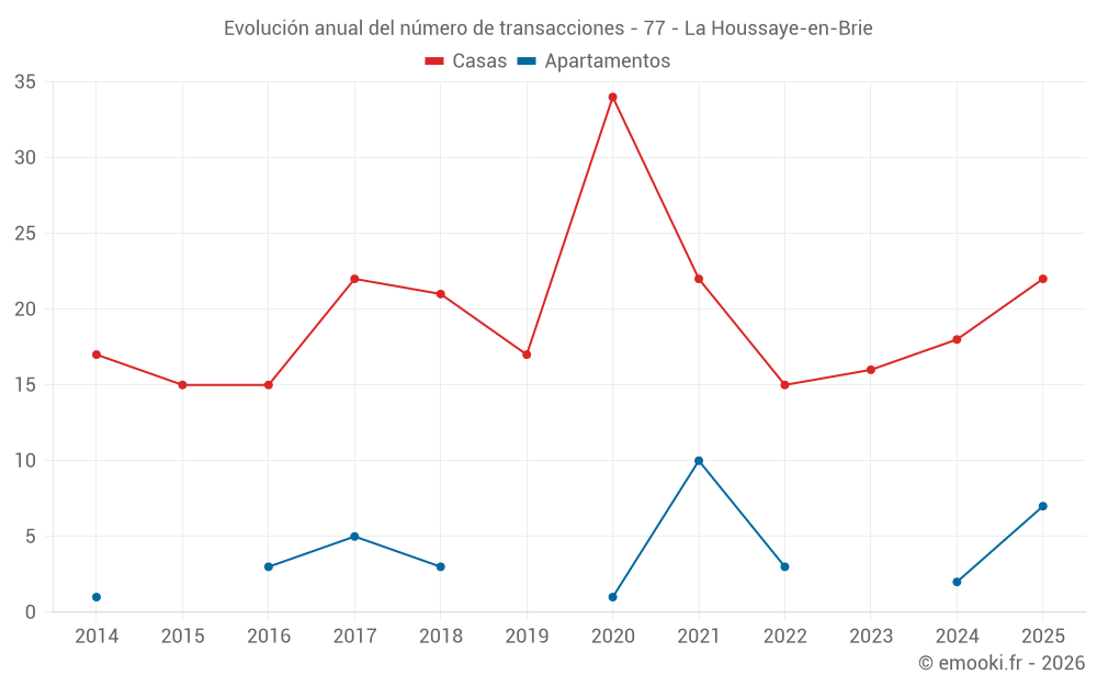 Evolución anual del número de transacciones - 77 - La Houssaye-en-Brie