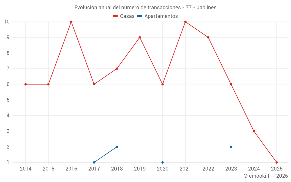 Evolución anual del número de transacciones - 77 - Jablines