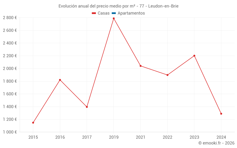 Evolución anual del precio medio por m² - 77 - Leudon-en-Brie