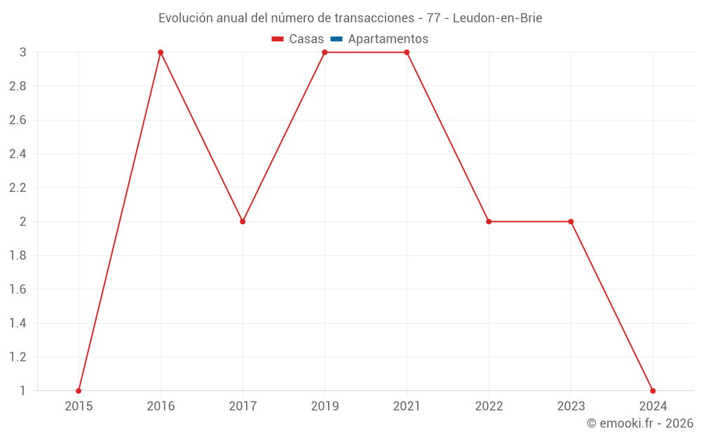 Evolución anual del número de transacciones - 77 - Leudon-en-Brie
