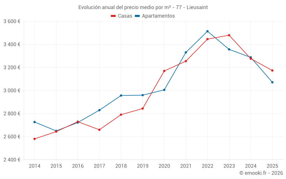 Evolución anual del precio medio por m² - 77 - Lieusaint