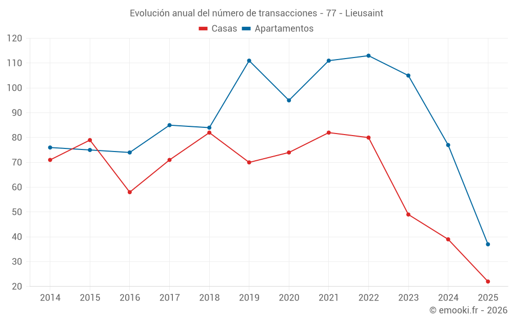 Evolución anual del número de transacciones - 77 - Lieusaint
